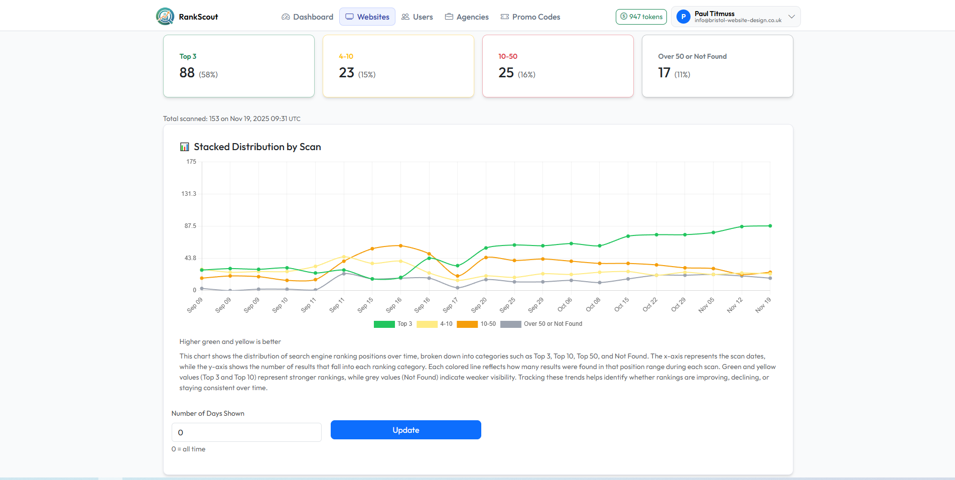 Performance Analysis