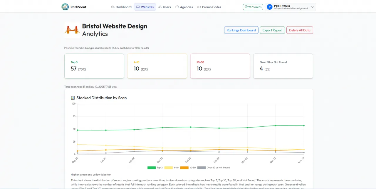 Screenshot of Website analytics using RankScout