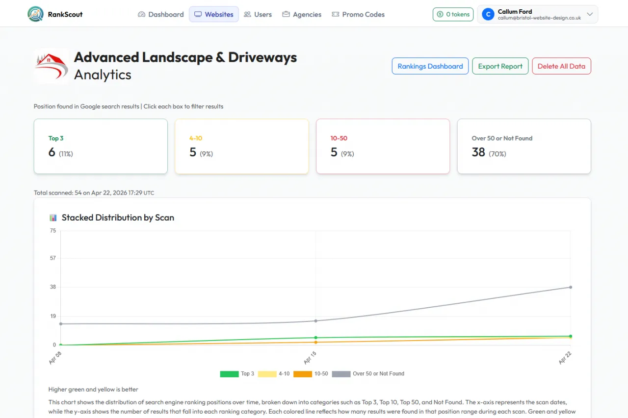 Screenshot of RankScout analytics page showing graph