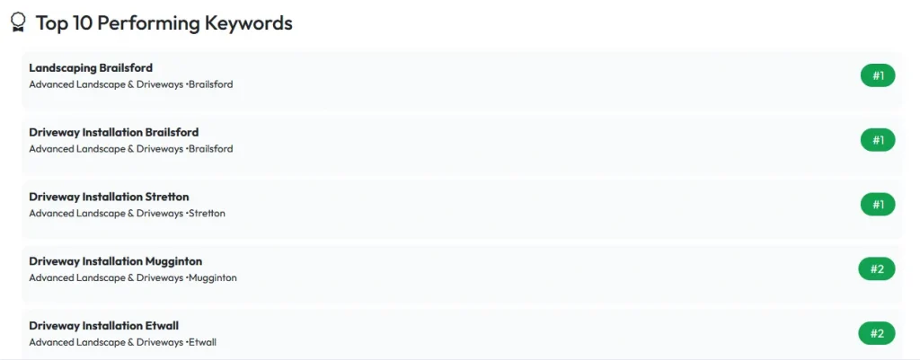 Screenshot of RankScout top 10 performing keywords tool