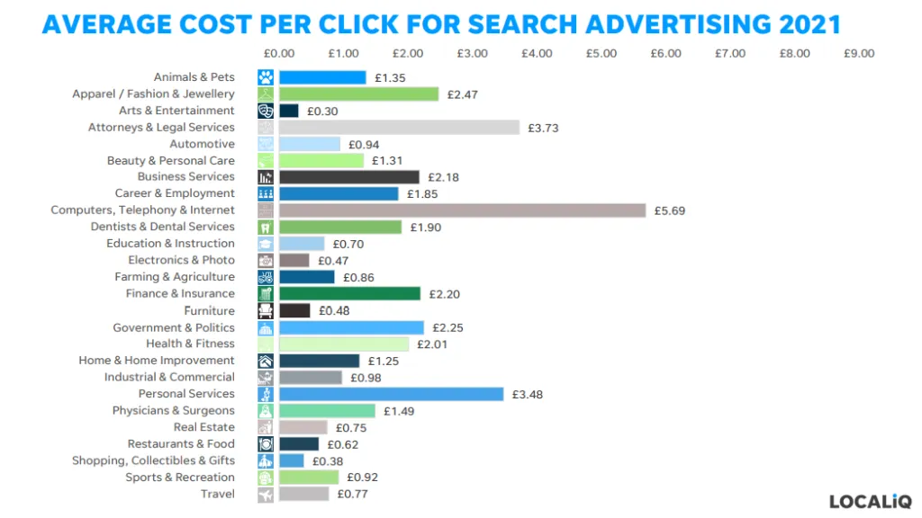 Chart showing how much it costs per click for different industries online