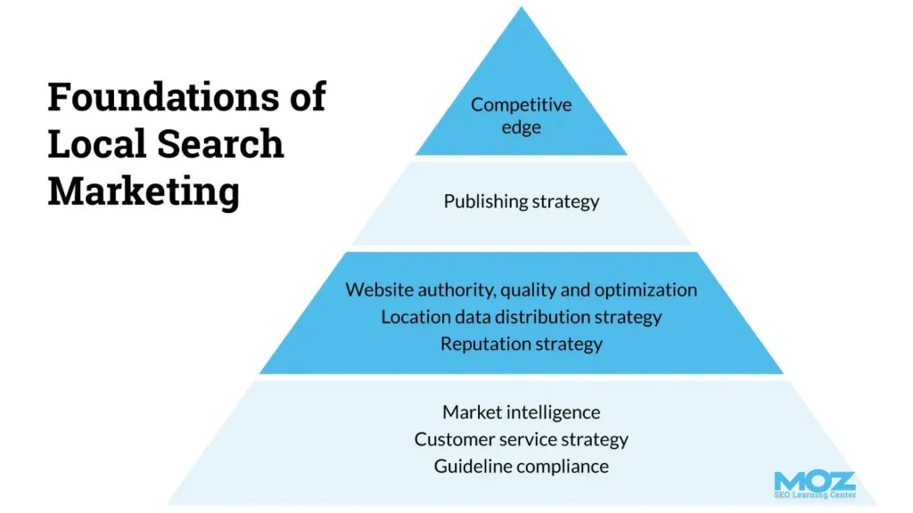 Triangle with different layers, showing the foundations of local search marketing